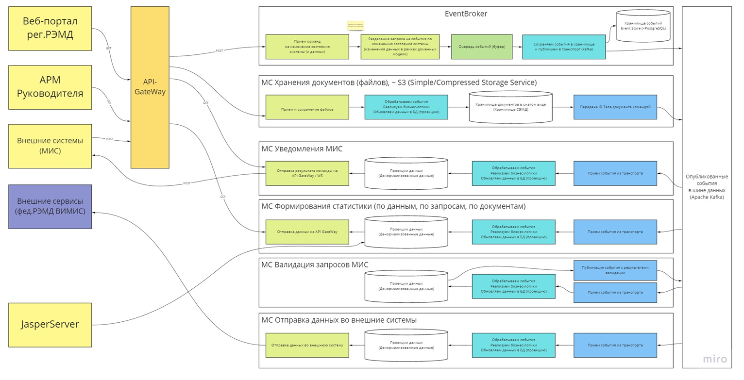 Схема работы интеграционной шины