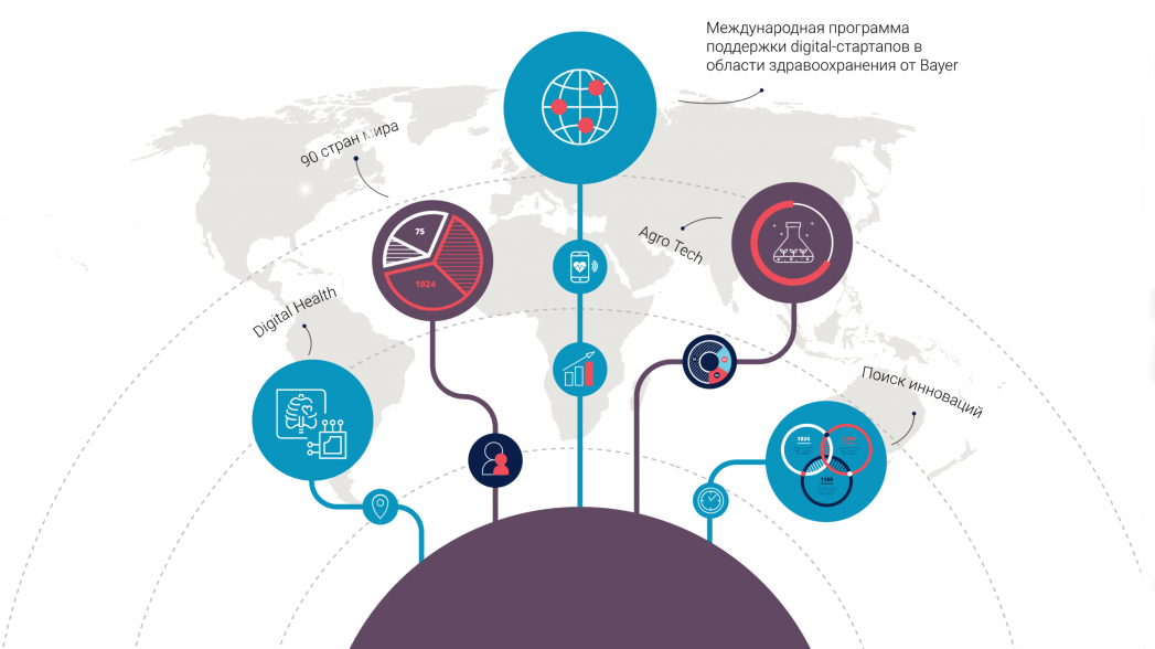 ФРИИ и Bayer открыли набор стартапов в области цифровой медицины